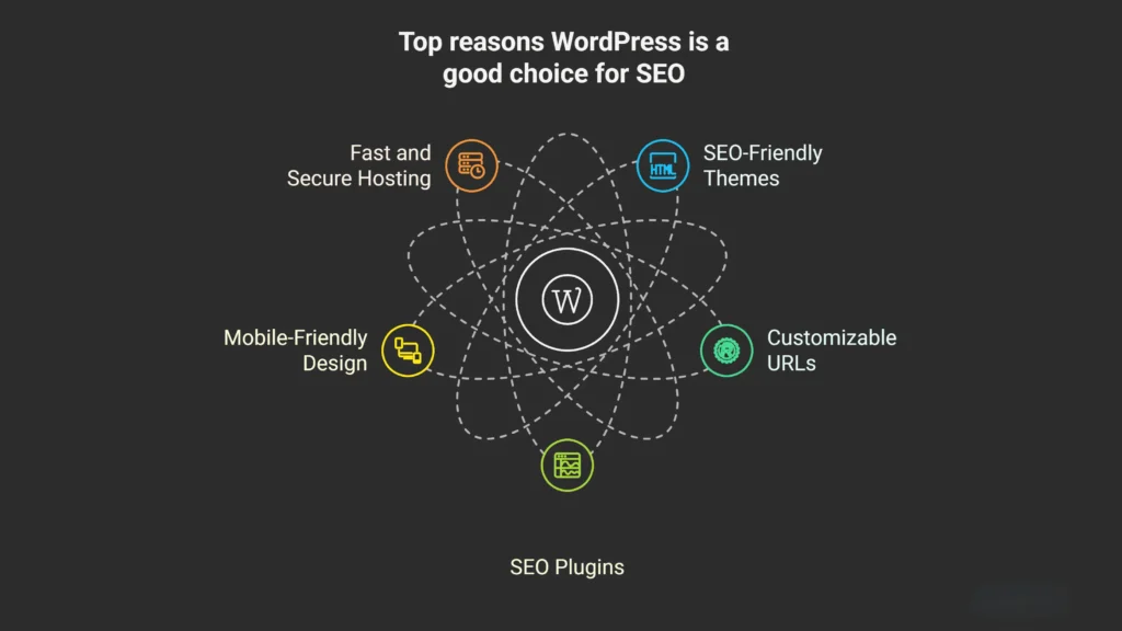 why WordPress is good for SEO